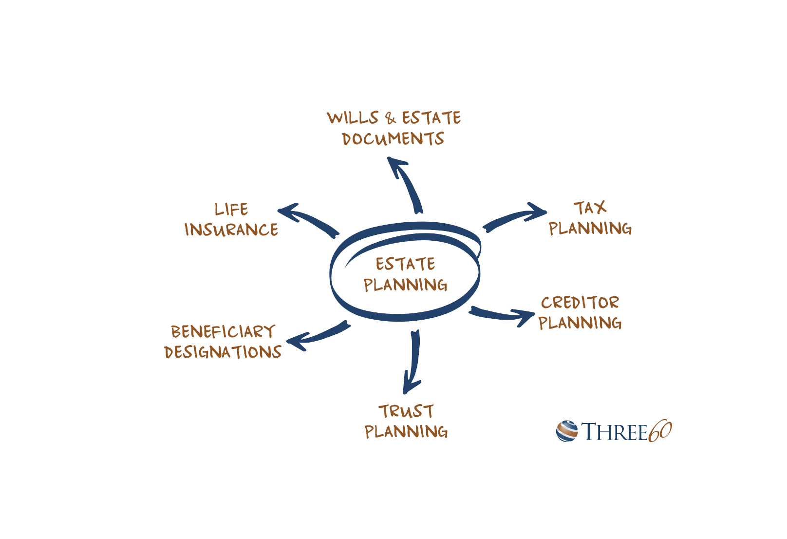 A circle diagram with estate planning in the middle. Arrows pointing out in all directions with all the things to consider when estate planning.