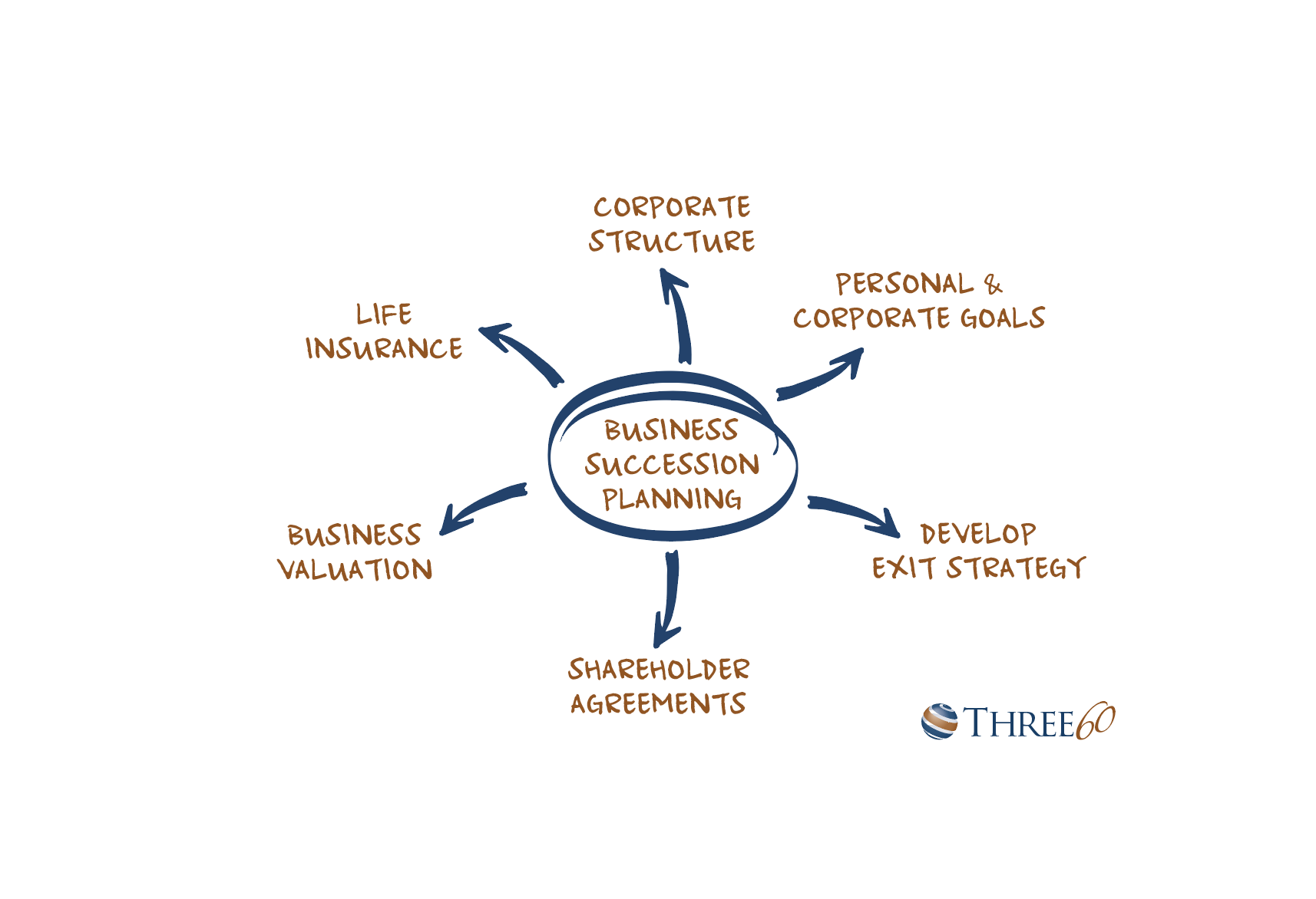 A circle diagram with business succession planning in the middle. Arrows pointing out in all directions with all the things to consider when planning for a business.